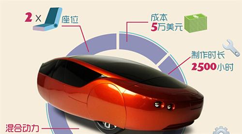 2014年，Local Motors公司推出了升級版的3D打印車Strati（斯特拉迪），此車的進(jìn)步之處首先在于它的底盤部分也采用了3D打印技術(shù)制造，其次它的打印時間僅為44個小時。如果加上組裝時間，最新的數(shù)據(jù)表明只需要三天就能造出Strati。從超過100天到3天，效率的飛速提升預(yù)示著3D打印汽車的未來發(fā)展不可預(yù)估。